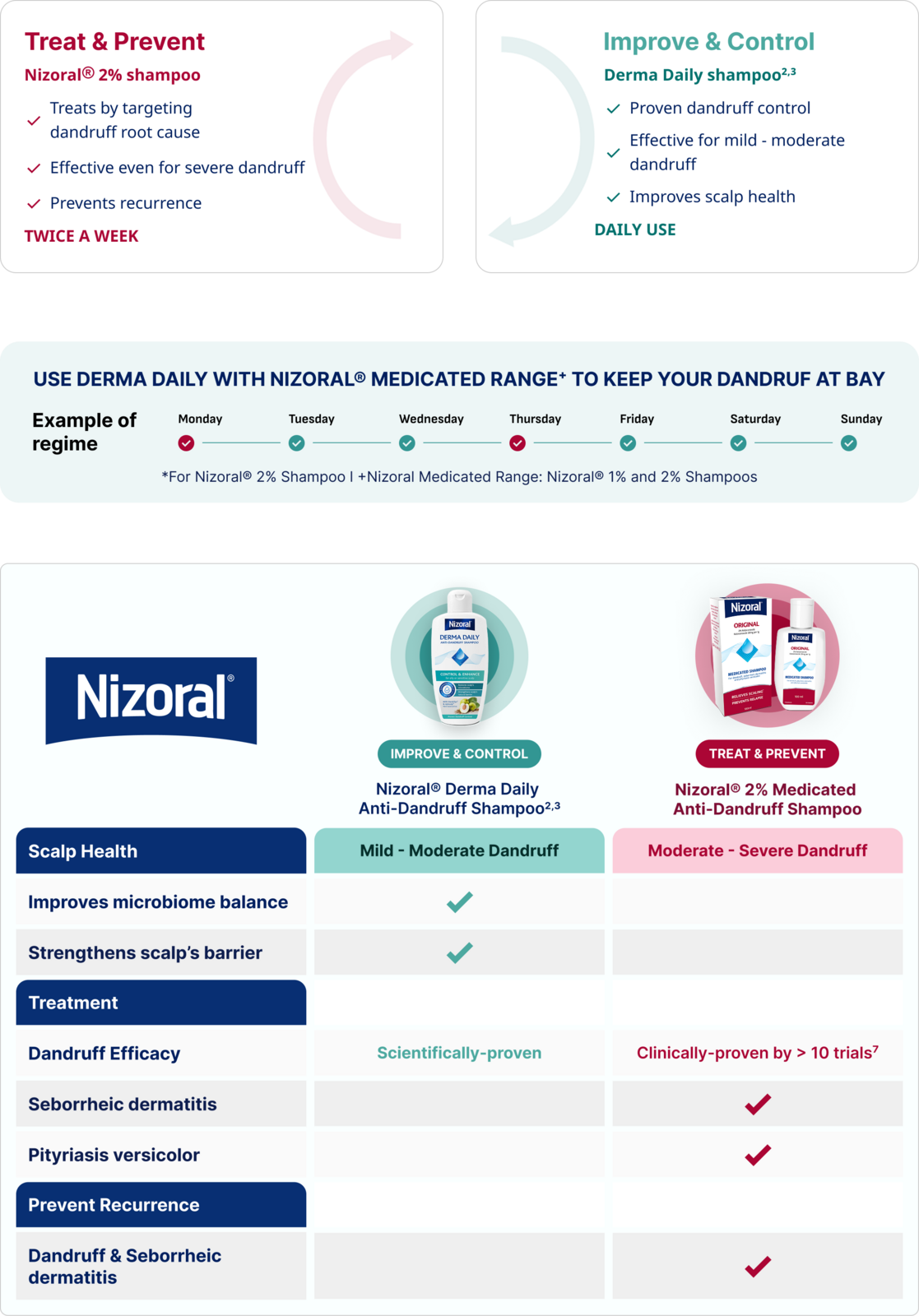 Nizoral_SG_DDCwebsite_nizoral-regime-mb_web