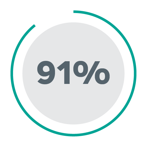 91% Roundel